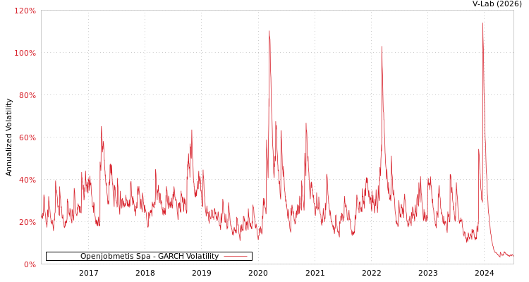 graph of Openjobmetis Spa GARCH