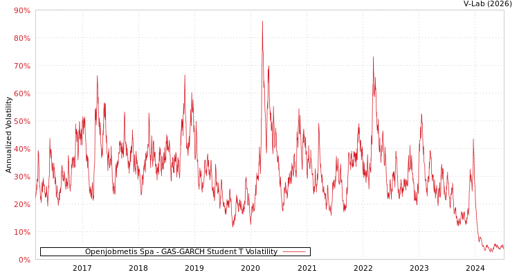graph of Openjobmetis Spa GAS-GARCH-T