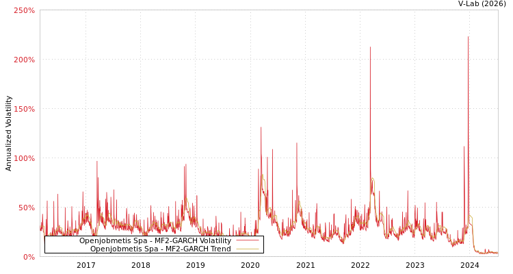 graph of Openjobmetis Spa MF2-GARCH