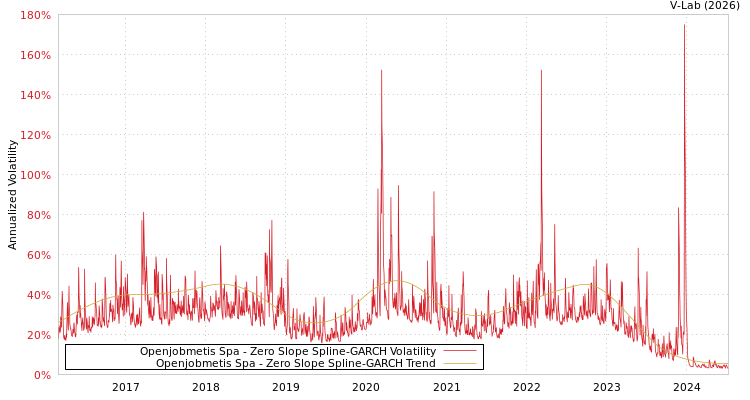 graph of Openjobmetis Spa S0GARCH