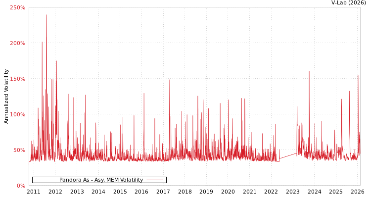 graph of Pandora As AMEM