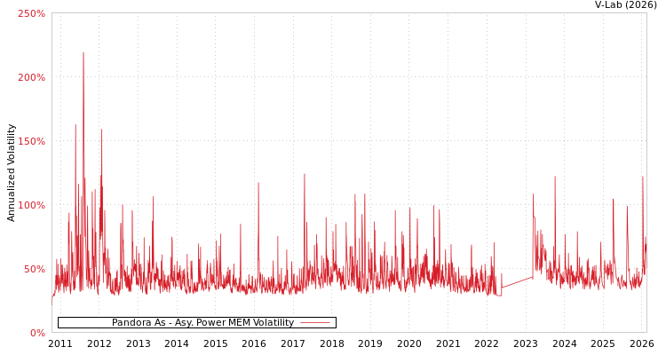 graph of Pandora As APMEM