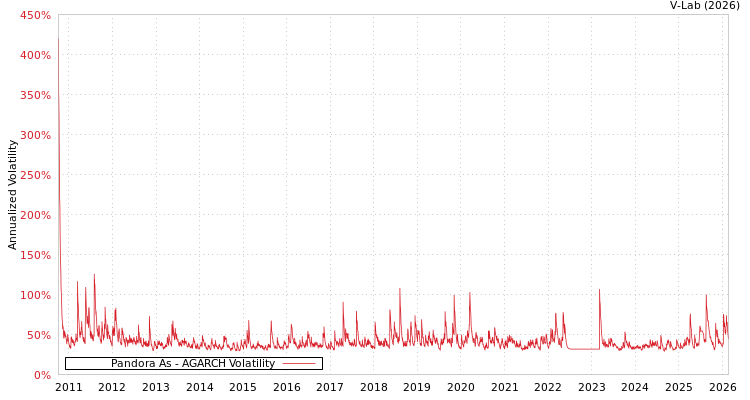 graph of Pandora As AGARCH
