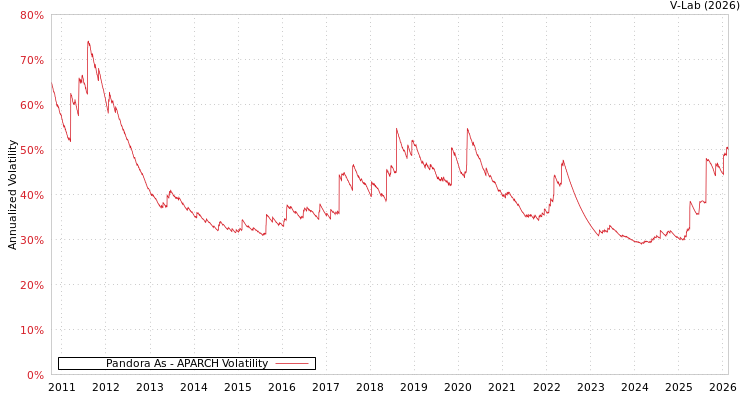 graph of Pandora As APARCH