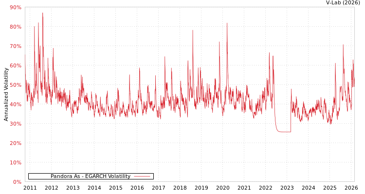 graph of Pandora As EGARCH