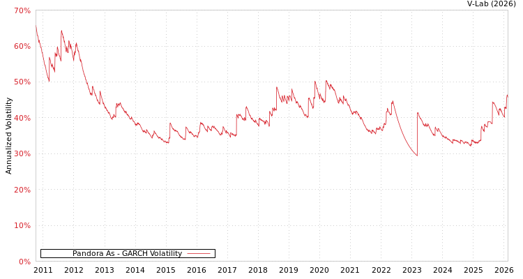 graph of Pandora As GARCH