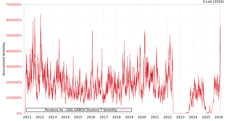 graph of Pandora As GAS-GARCH-T