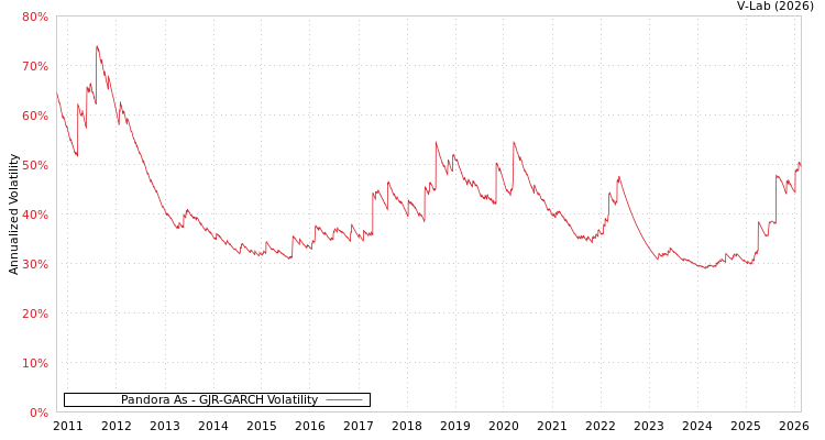 graph of Pandora As GJR-GARCH