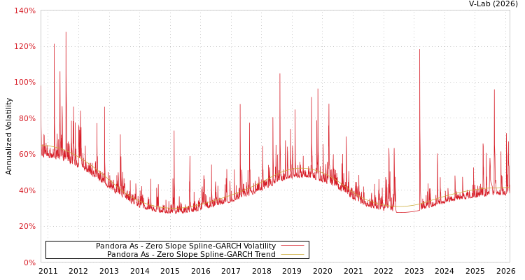 graph of Pandora As S0GARCH