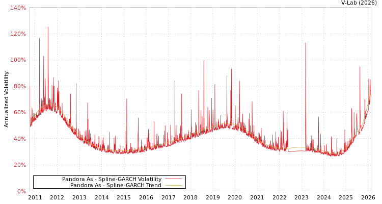 graph of Pandora As SGARCH