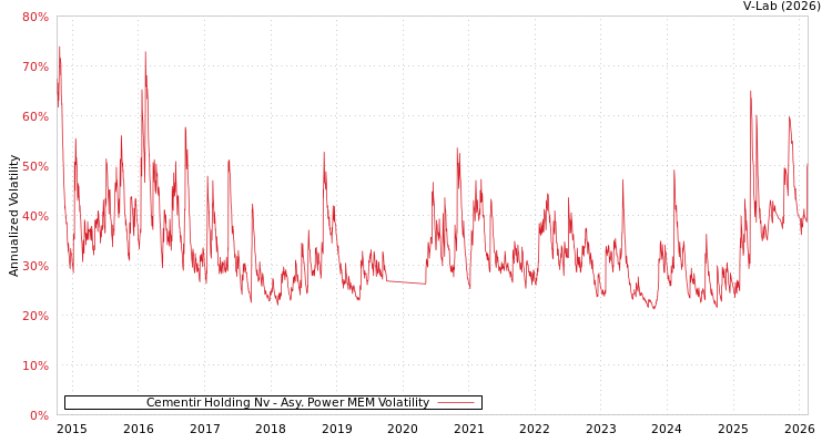 graph of Cementir Holding Nv APMEM