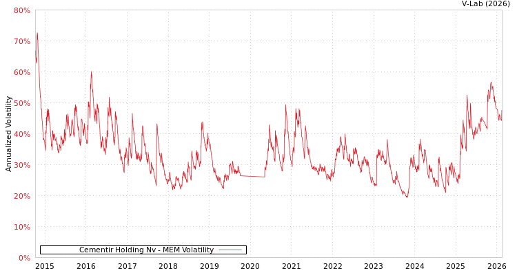 graph of Cementir Holding Nv MEM