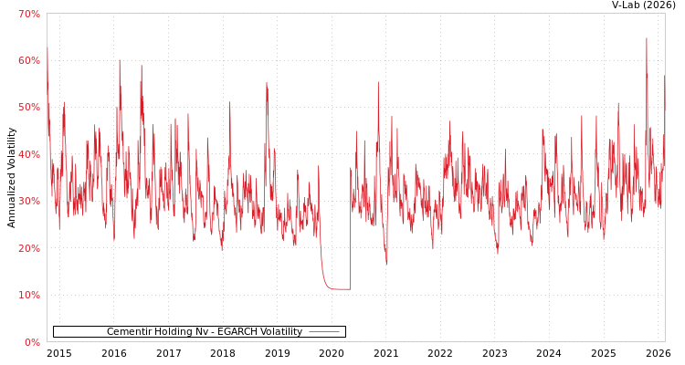 graph of Cementir Holding Nv EGARCH