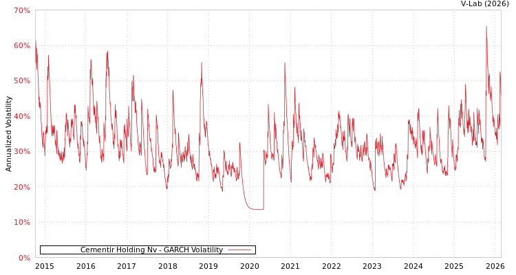 graph of Cementir Holding Nv GARCH