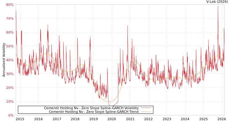 graph of Cementir Holding Nv S0GARCH
