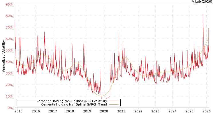 graph of Cementir Holding Nv SGARCH