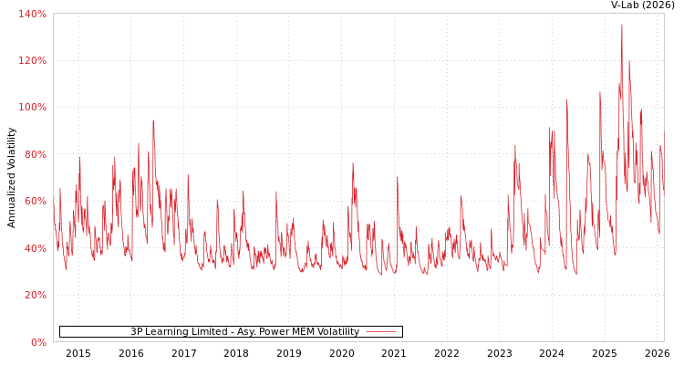 graph of 3P Learning Limited APMEM