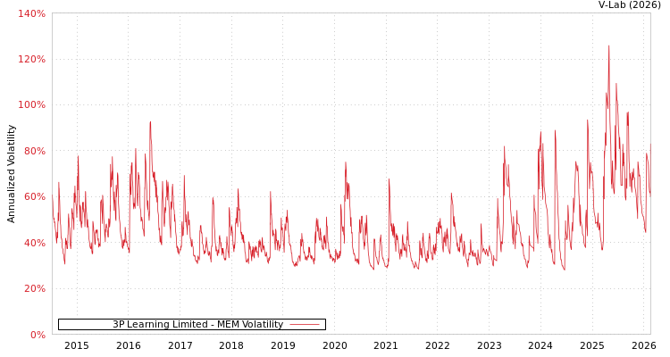 graph of 3P Learning Limited MEM