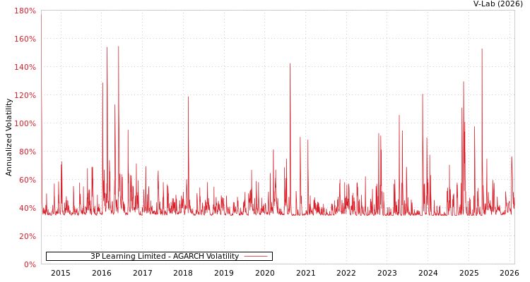 graph of 3P Learning Limited AGARCH