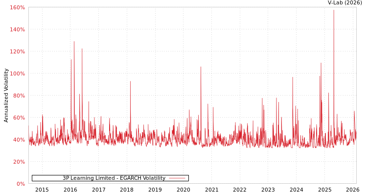 graph of 3P Learning Limited EGARCH