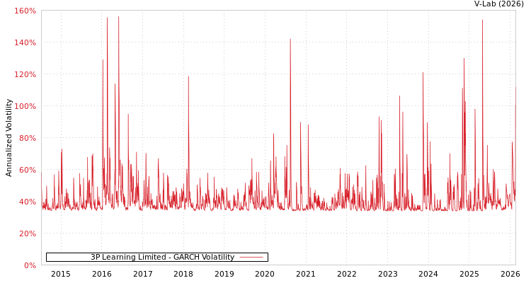 graph of 3P Learning Limited GARCH