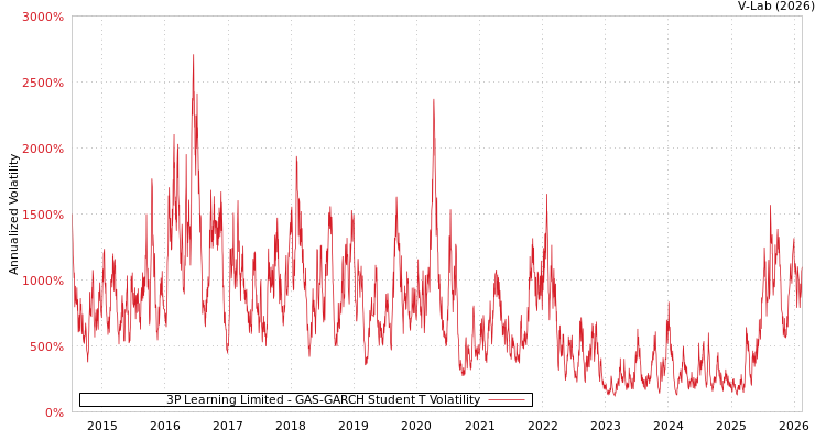 graph of 3P Learning Limited GAS-GARCH-T