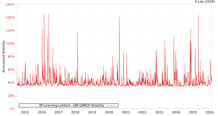 graph of 3P Learning Limited GJR-GARCH