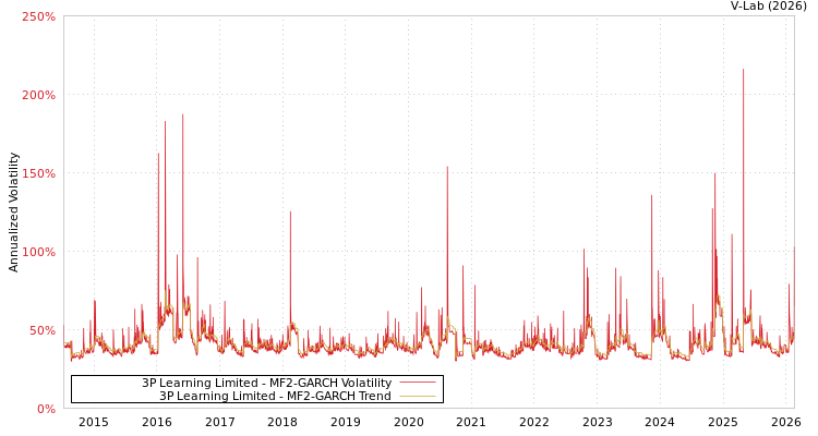 graph of 3P Learning Limited MF2-GARCH