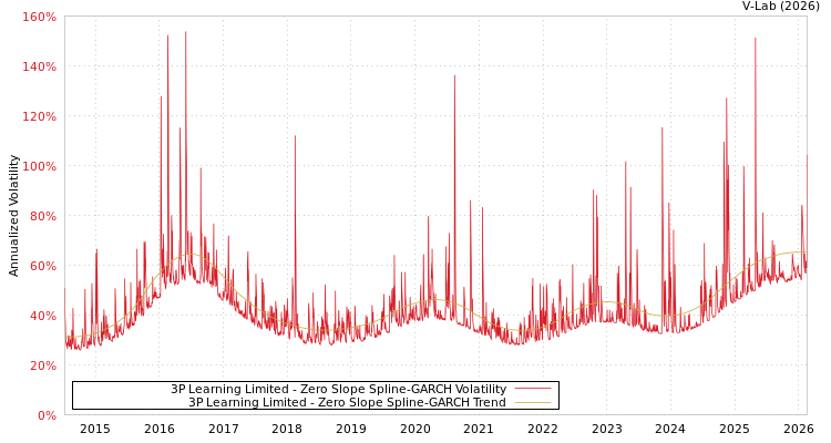 graph of 3P Learning Limited S0GARCH