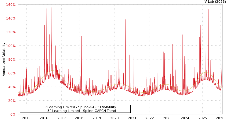 graph of 3P Learning Limited SGARCH