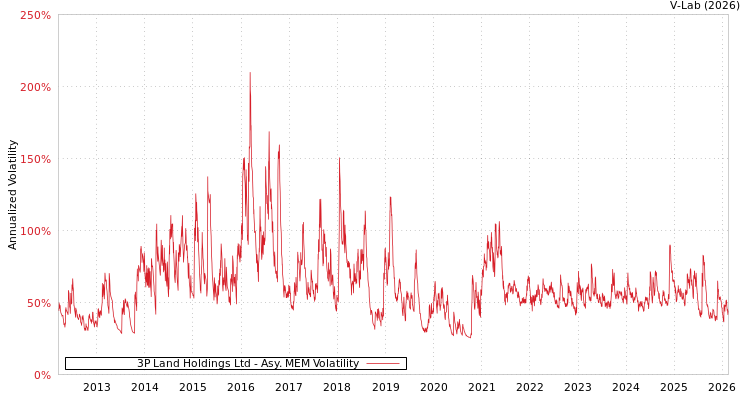 graph of 3P Land Holdings Ltd AMEM