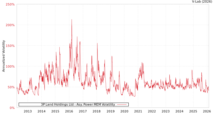 graph of 3P Land Holdings Ltd APMEM