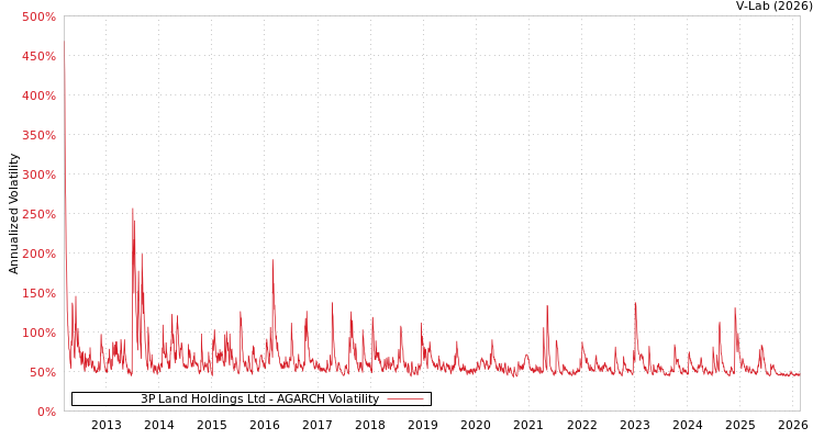 graph of 3P Land Holdings Ltd AGARCH