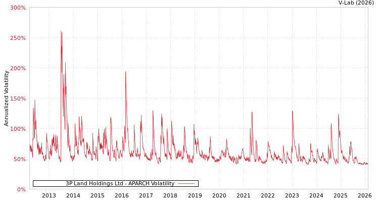 graph of 3P Land Holdings Ltd APARCH