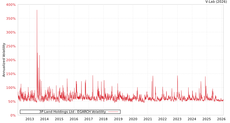 graph of 3P Land Holdings Ltd EGARCH