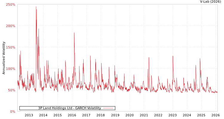 graph of 3P Land Holdings Ltd GARCH
