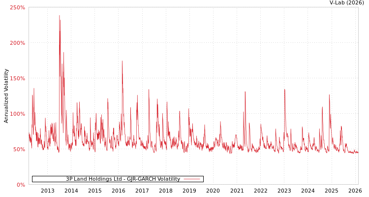 graph of 3P Land Holdings Ltd GJR-GARCH