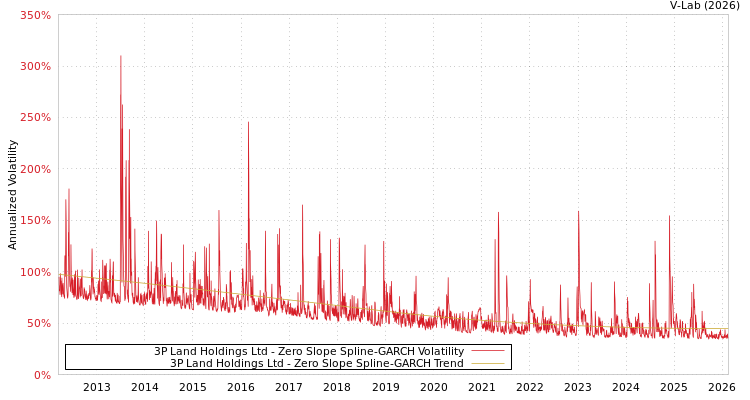 graph of 3P Land Holdings Ltd S0GARCH