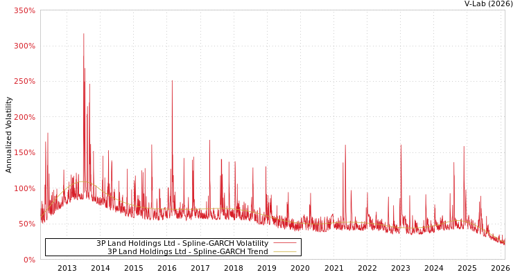graph of 3P Land Holdings Ltd SGARCH