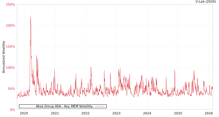 graph of Akva Group ASA AMEM