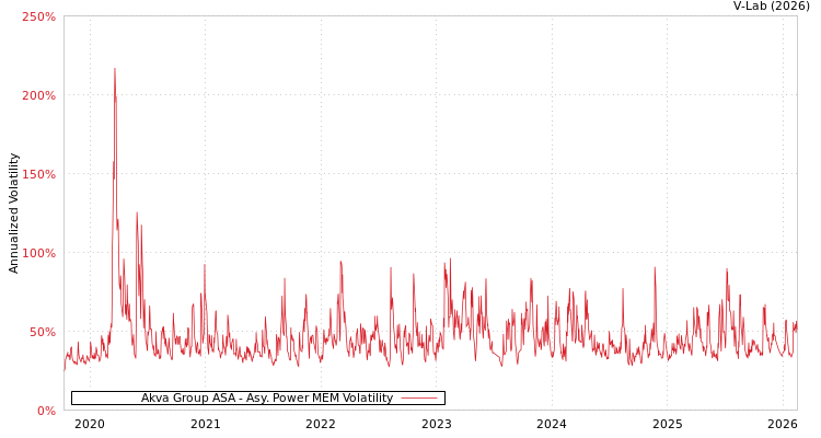 graph of Akva Group ASA APMEM