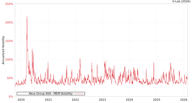 graph of Akva Group ASA MEM