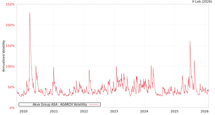 graph of Akva Group ASA AGARCH