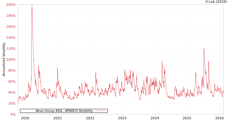 graph of Akva Group ASA APARCH