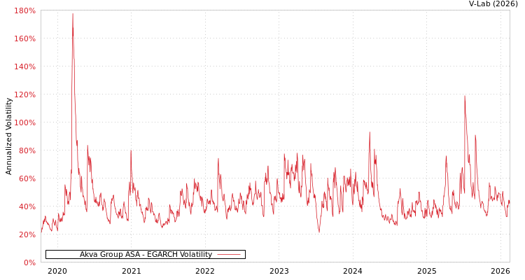 graph of Akva Group ASA EGARCH