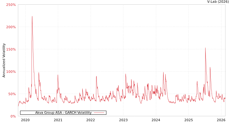 graph of Akva Group ASA GARCH