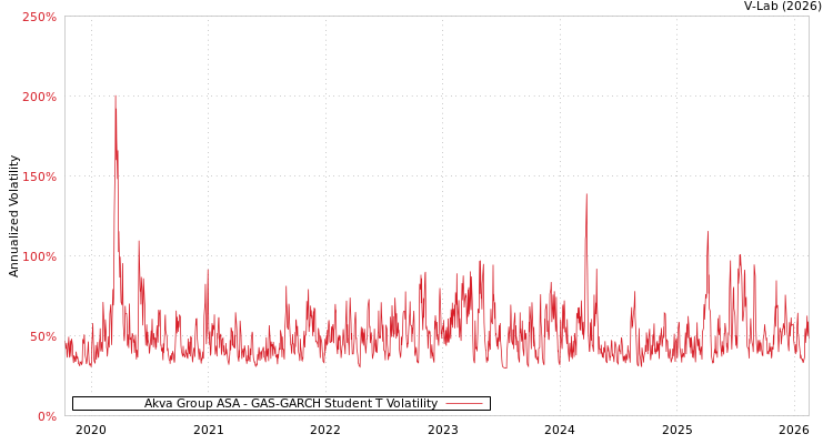 graph of Akva Group ASA GAS-GARCH-T
