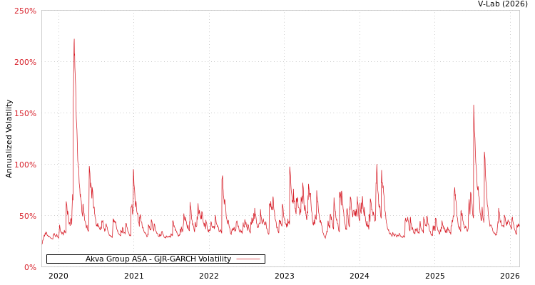 graph of Akva Group ASA GJR-GARCH