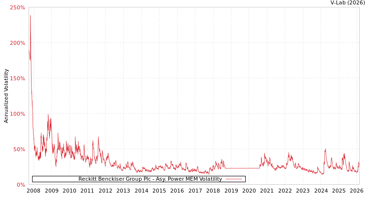 graph of Reckitt Benckiser Group Plc APMEM