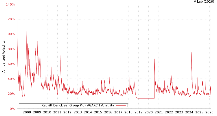 graph of Reckitt Benckiser Group Plc AGARCH